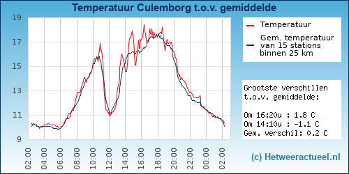 Temperatuur vergelijking Culemborg