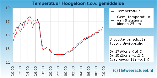 Temperatuur vergelijking Hoogeloon