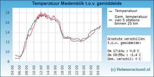 Temperatuur vergelijking Medemblik