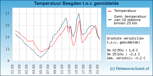 Temperatuur vergelijking Beegden