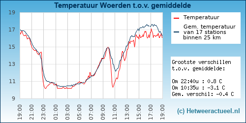 Temperatuur vergelijking Woerden
