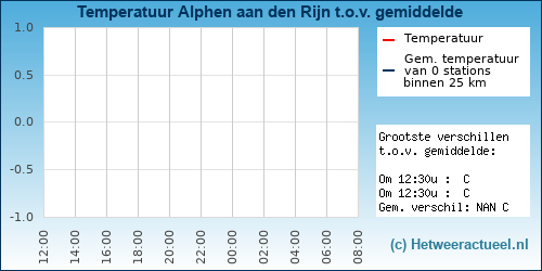 Temperatuur vergelijking Alphen aan den Rijn