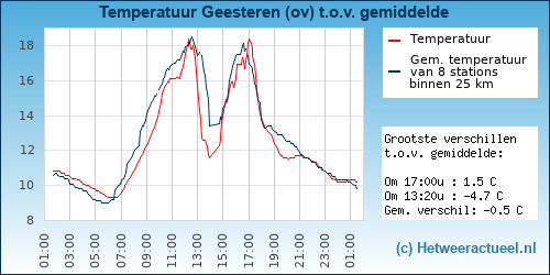 Temperatuur vergelijking Geesteren (ov)