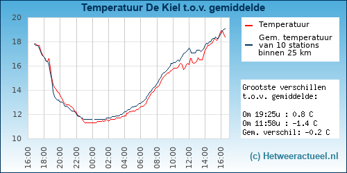Temperatuur vergelijking De Kiel