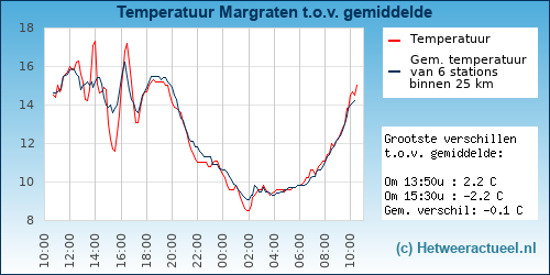 Temperatuur vergelijking Margraten