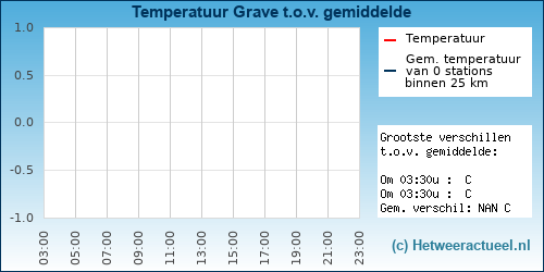 Temperatuur vergelijking Grave