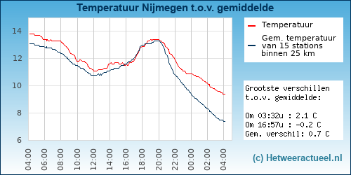 temperatuur in stad Nijmegen ten opzichte van het gemiddelde van 20 weerstations in de omgeving