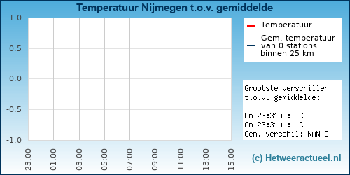 temperatuur in stad Nijmegen ten opzichte van het gemiddelde van 20 weerstations in de omgeving