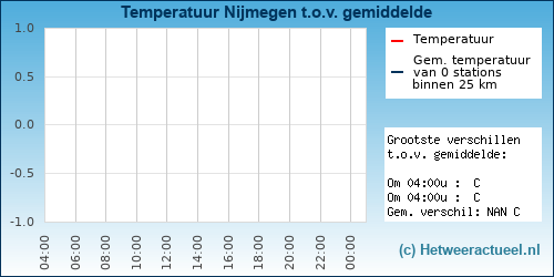 Temperatuur vergelijking Nijmegen