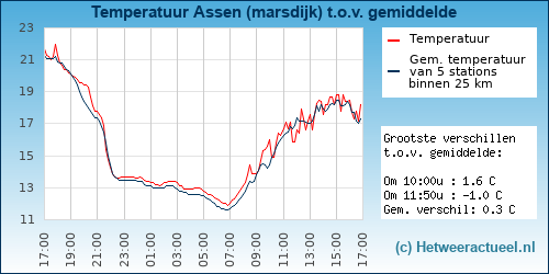 Temperatuur vergelijking Assen (marsdijk)