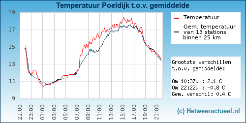 Temperatuur vergelijking Poeldijk