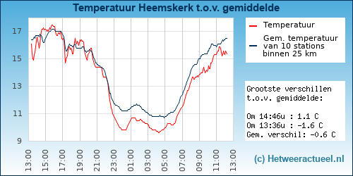 Temperatuur vergelijking Heemskerk