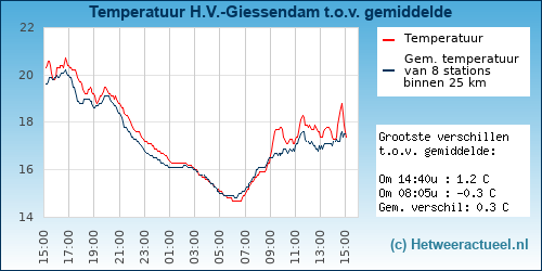 Temperatuur vergelijking Hardinxveld-Giessendam