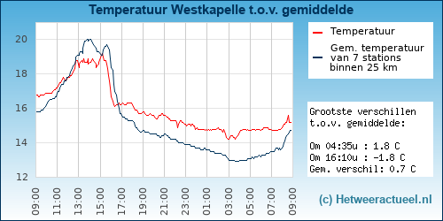 Temperatuur vergelijking Westkapelle (beatrixstraat)