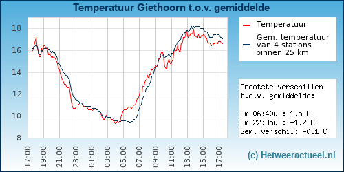 Temperatuur vergelijking Giethoorn