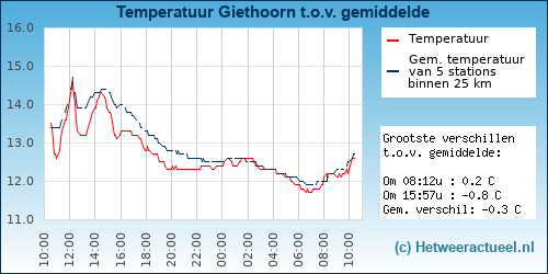 Temperatuur vergelijking 