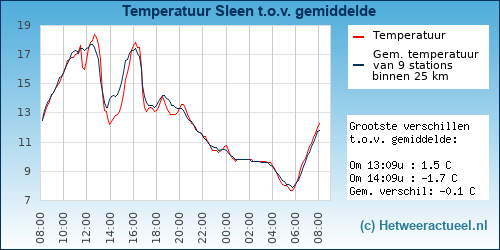 Temperatuur vergelijking Sleen