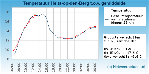 Temperatuur vergelijking Heist-op-den-Berg