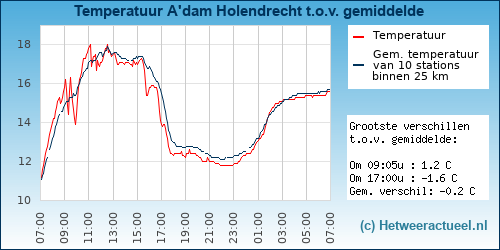 Temperatuur vergelijking Amsterdam Holendrecht