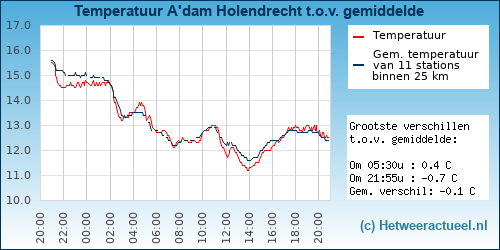 Temperatuur vergelijking 