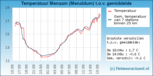 Temperatuur vergelijking Menaldum