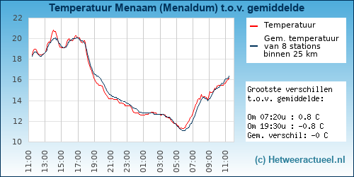 Temperatuur vergelijking Menaldum
