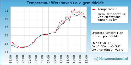 Temperatuur vergelijking Werkhoven