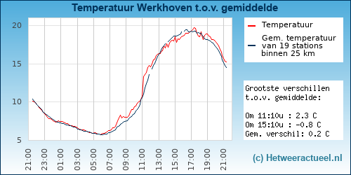 Temperatuur vergelijking Werkhoven