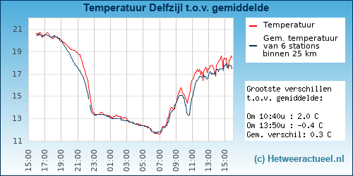 Temperatuur vergelijking Delfzijl