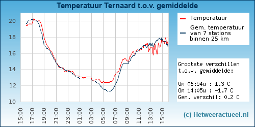 Temperatuur vergelijking Ternaard