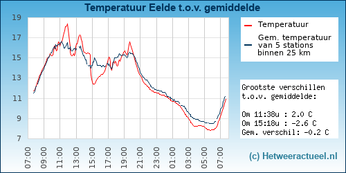 Temperatuur vergelijking Eelde