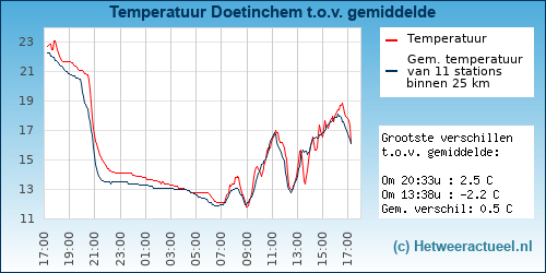 Temperatuur vergelijking Doetinchem