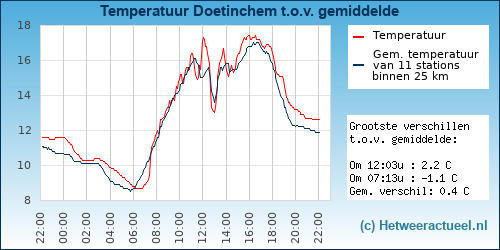 Temperatuur vergelijking Doetinchem