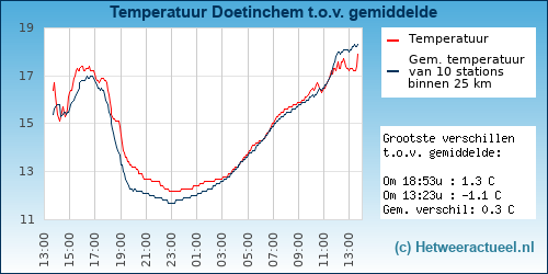 Temperatuur vergelijking Doetinchem