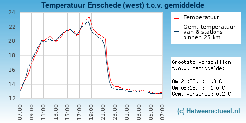 Temperatuur vergelijking Enschede (west)