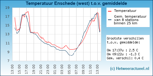 Temperatuur vergelijking Enschede (west)