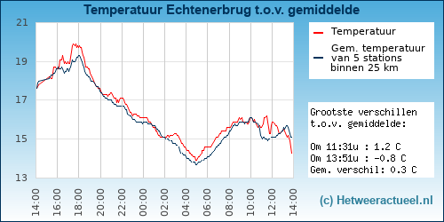 Temperatuur vergelijking Echtenerbrug
