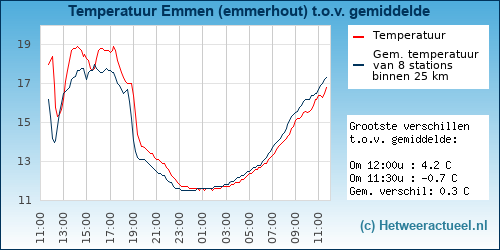 Temperatuur vergelijking Emmen (emmerhout)
