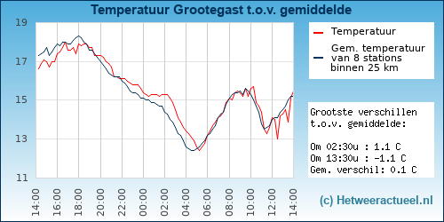 Temperatuur vergelijking Grootegast