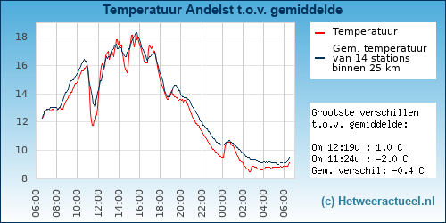 Temperatuur vergelijking Andelst