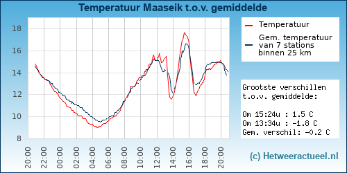 Temperatuur vergelijking Maaseik