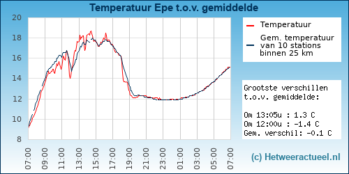 Temperatuur vergelijking Epe