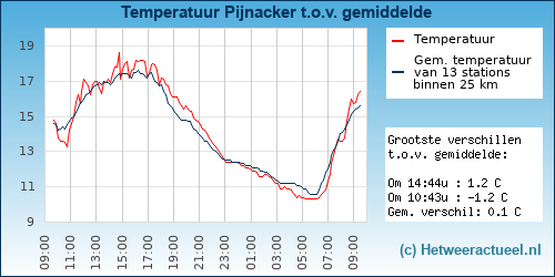 Temperatuur vergelijking Den Haag (wateringse veld)