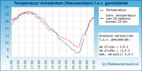 Temperatuur vergelijking