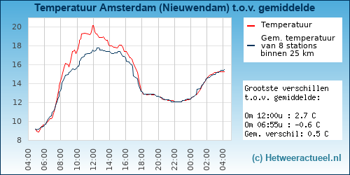 Temperatuur vergelijking Zaandam
