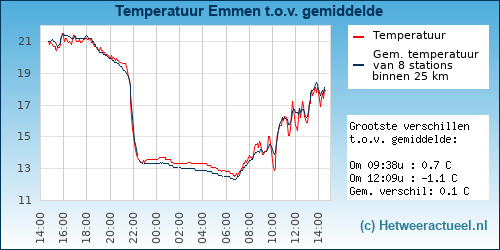 Temperatuur vergelijking Emmen (Rietlanden)