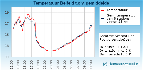 Temperatuur vergelijking Belfeld