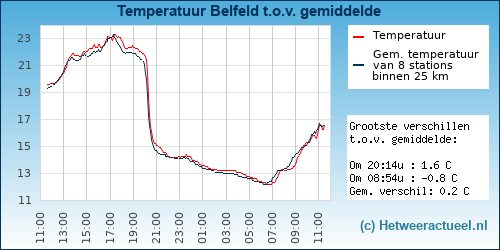 Temperatuur vergelijking Belfeld