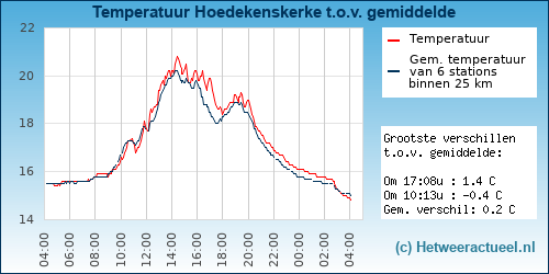 Temperatuur vergelijking Hoedekenskerke