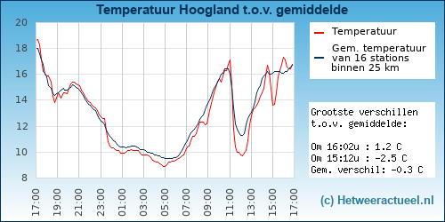 Temperatuur vergelijking Hoogland